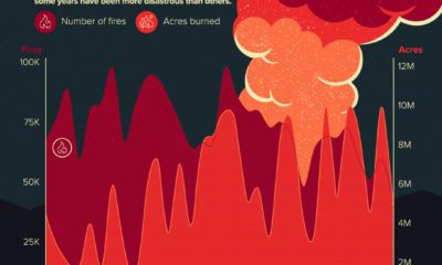 Wildfires in America