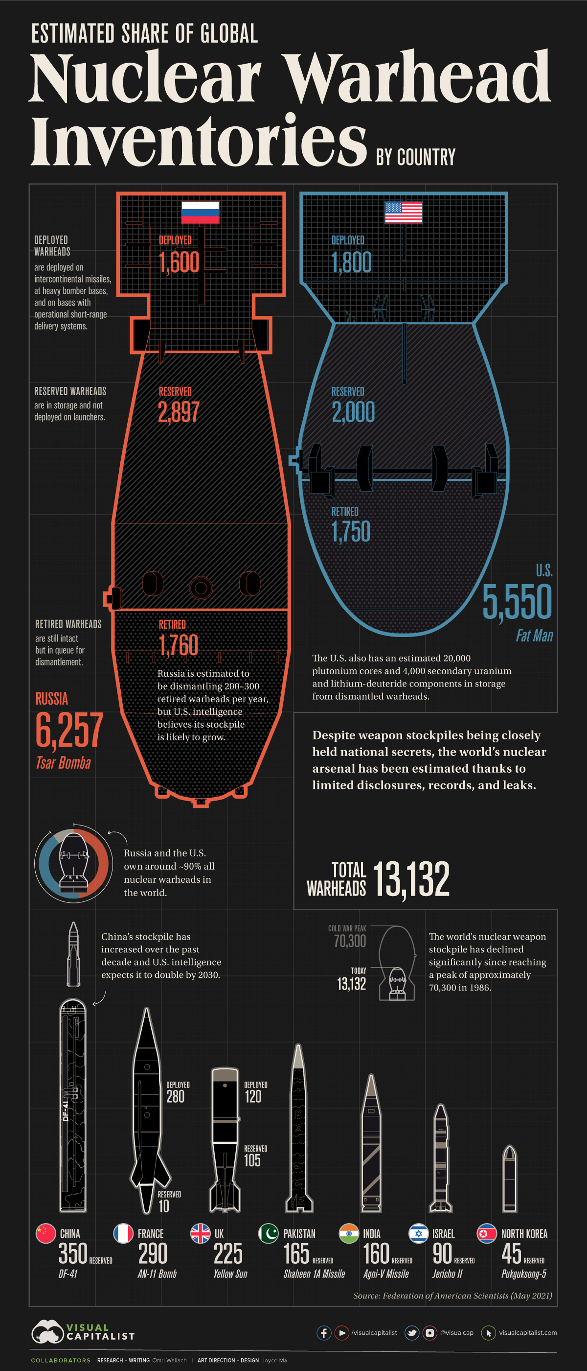 Visualizing Countries with the Most Nuclear Weapons