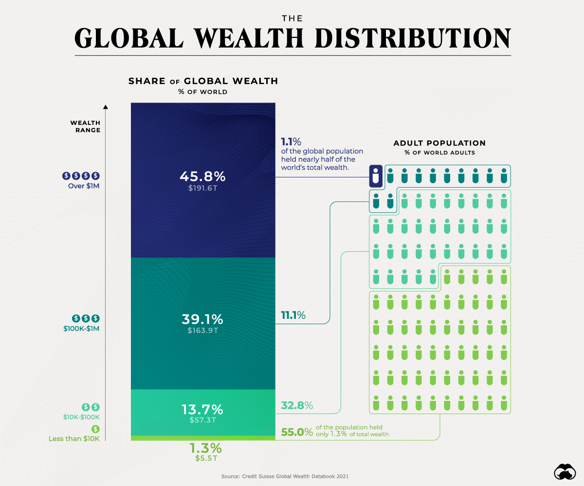 Visualizing Global Wealth Distribution