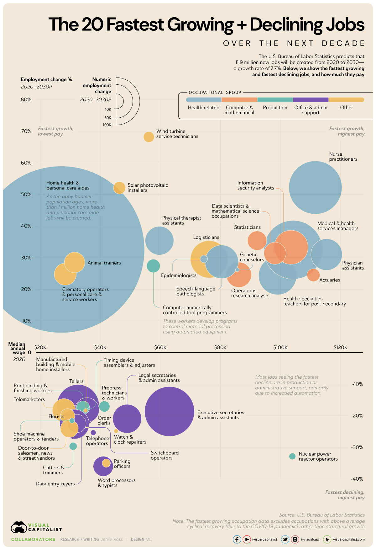 Fastest Growing Jobs in the Next Decade