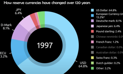 global reserve currencies 120 years