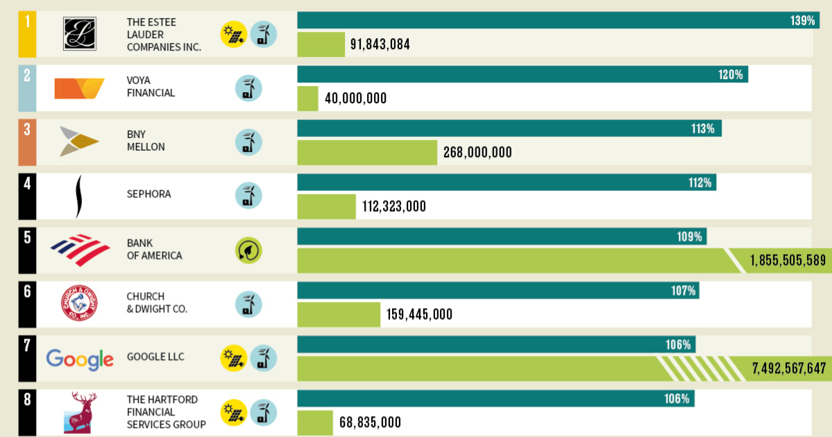 the-50-u-s-companies-using-the-highest-percentage-of-green-energy