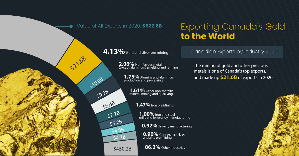 gold mining canada