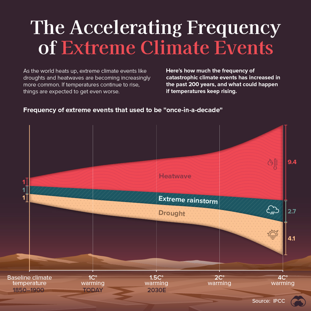 Extreme Weather Events