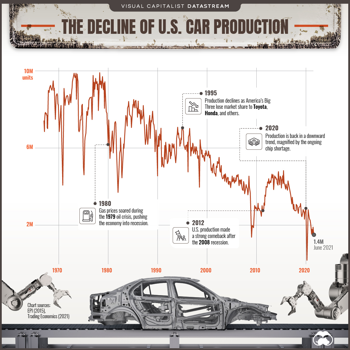 decline in u.s. car production chart