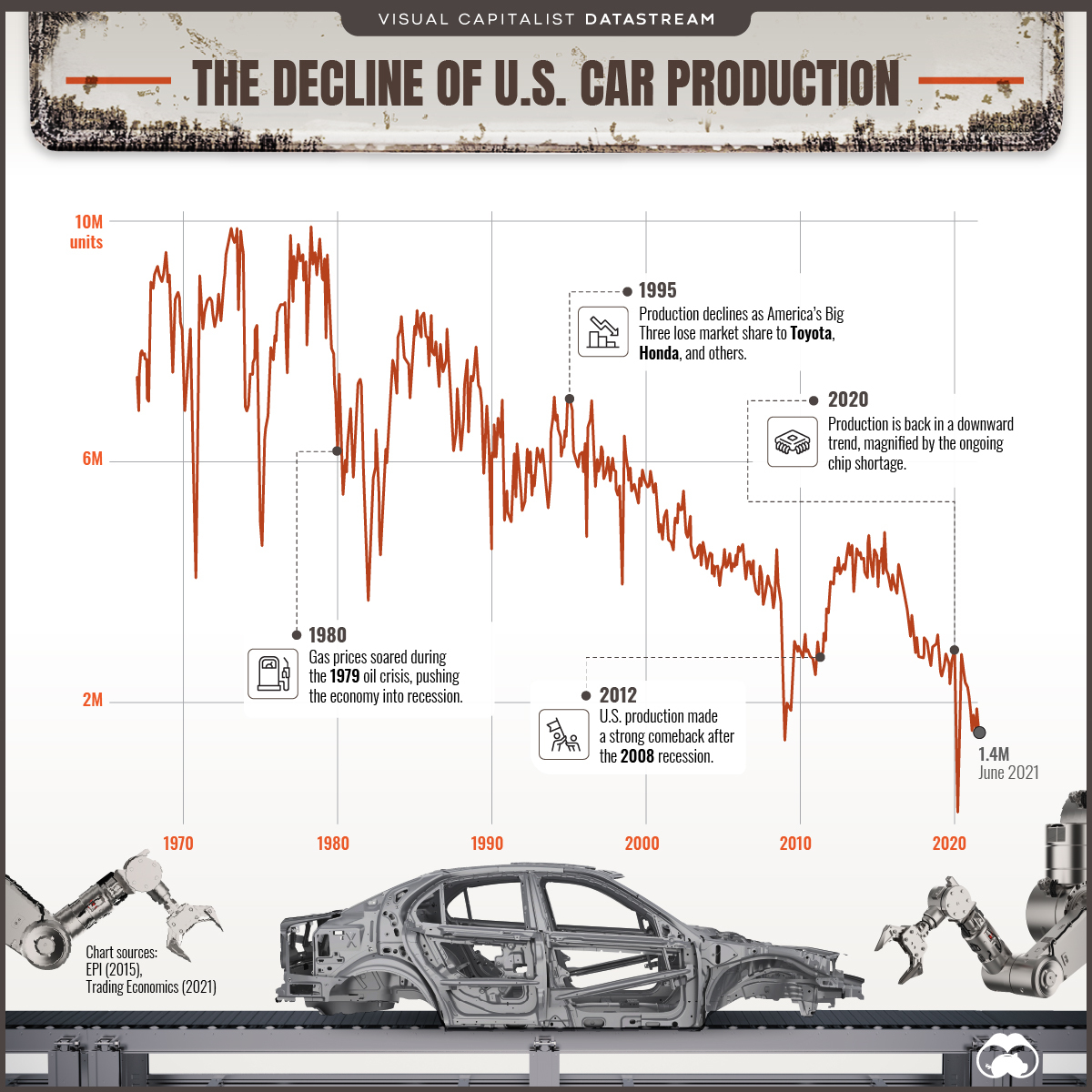 Faced with declining car sales,  Motors sees promise in auto