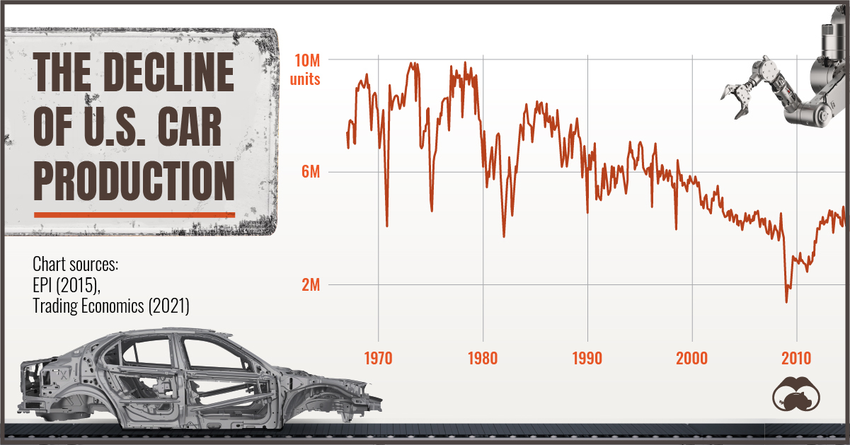The Decline of U.S. Car Production