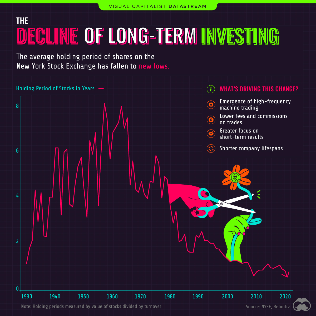 Decline of Long-Term Investing - Visual Capitalist