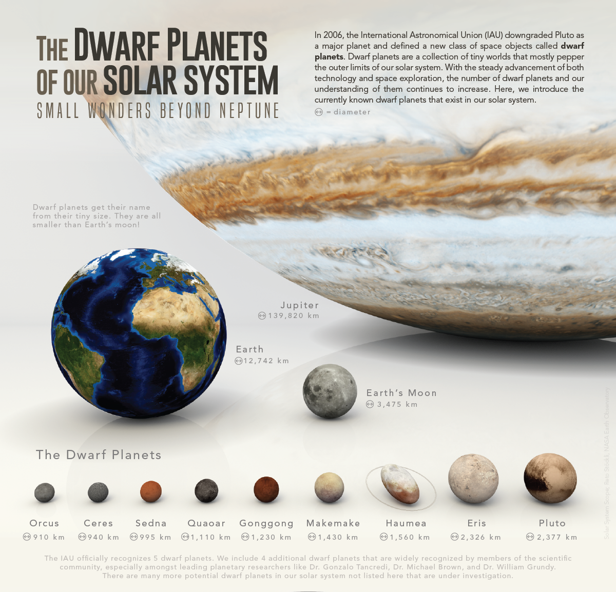 A Visual Introduction to the Dwarf Planets of our Solar System