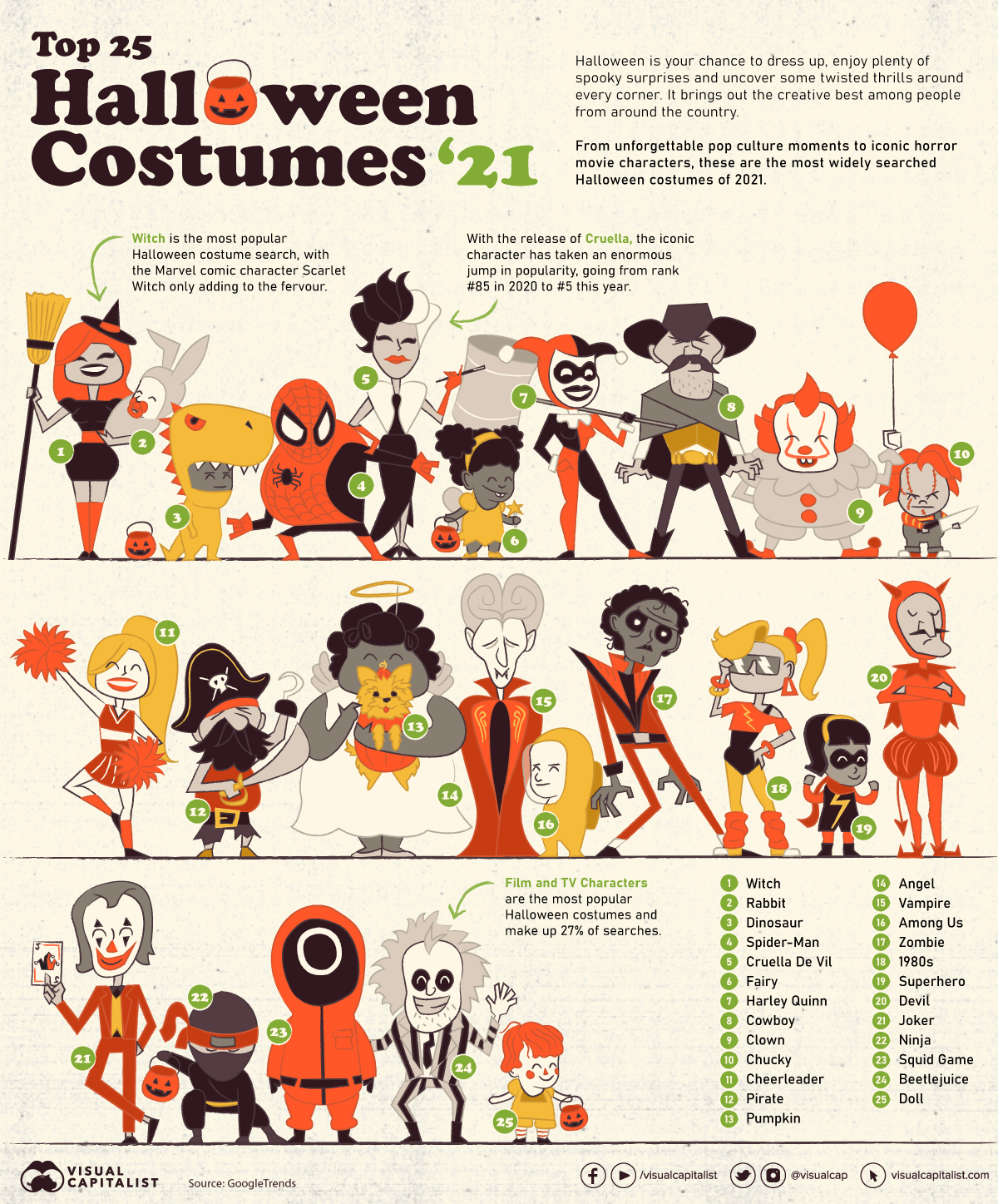 Most Popular Halloween Costumes of 2021