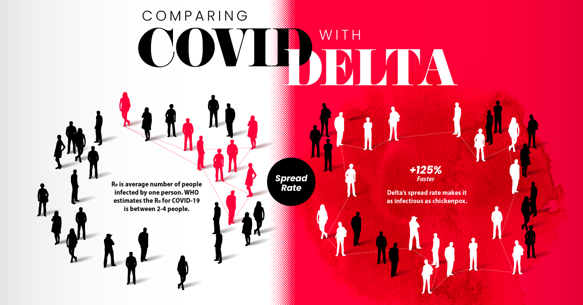 How Does the COVID Delta Variant Compare Social