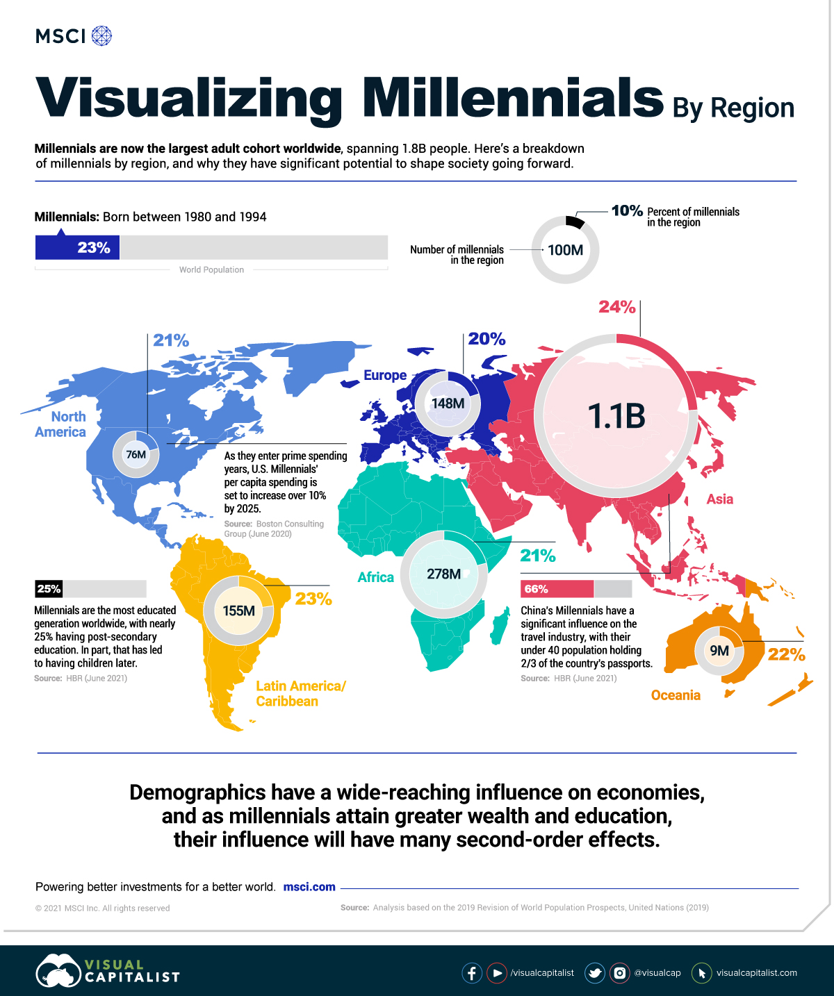 A Regional Breakdown Of Millennials Around The World