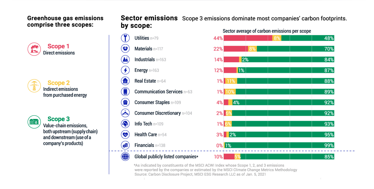 MSCI Net Zero Targets