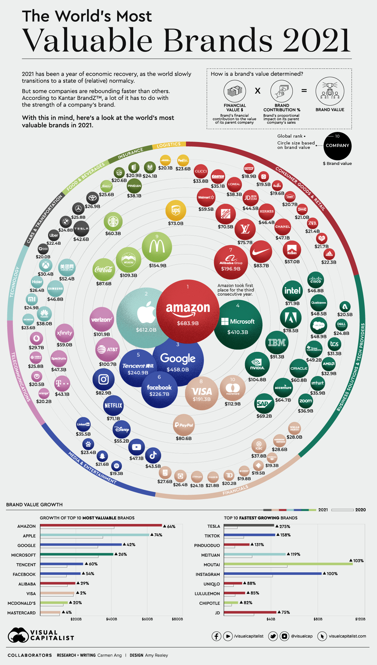 Ranked: The World's 100 Most Valuable Brands in 2021