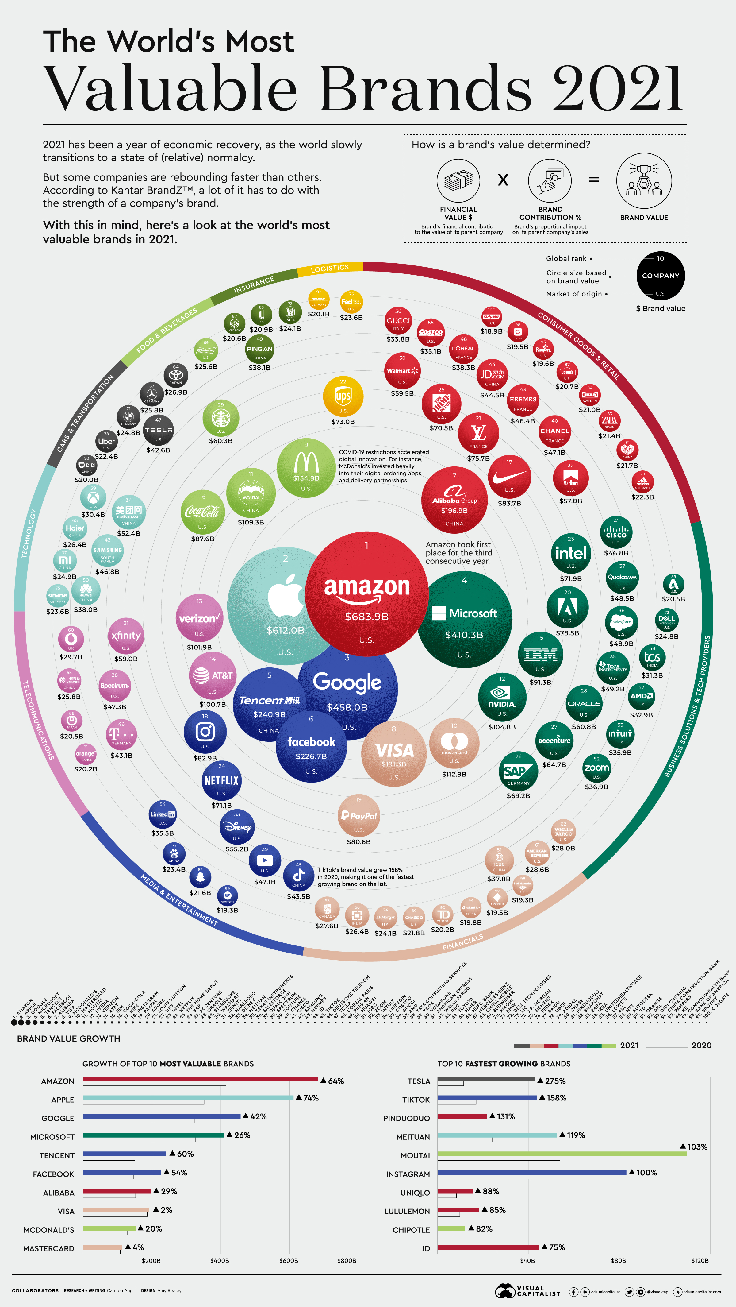 The World's Most Valuable Brands in 2021