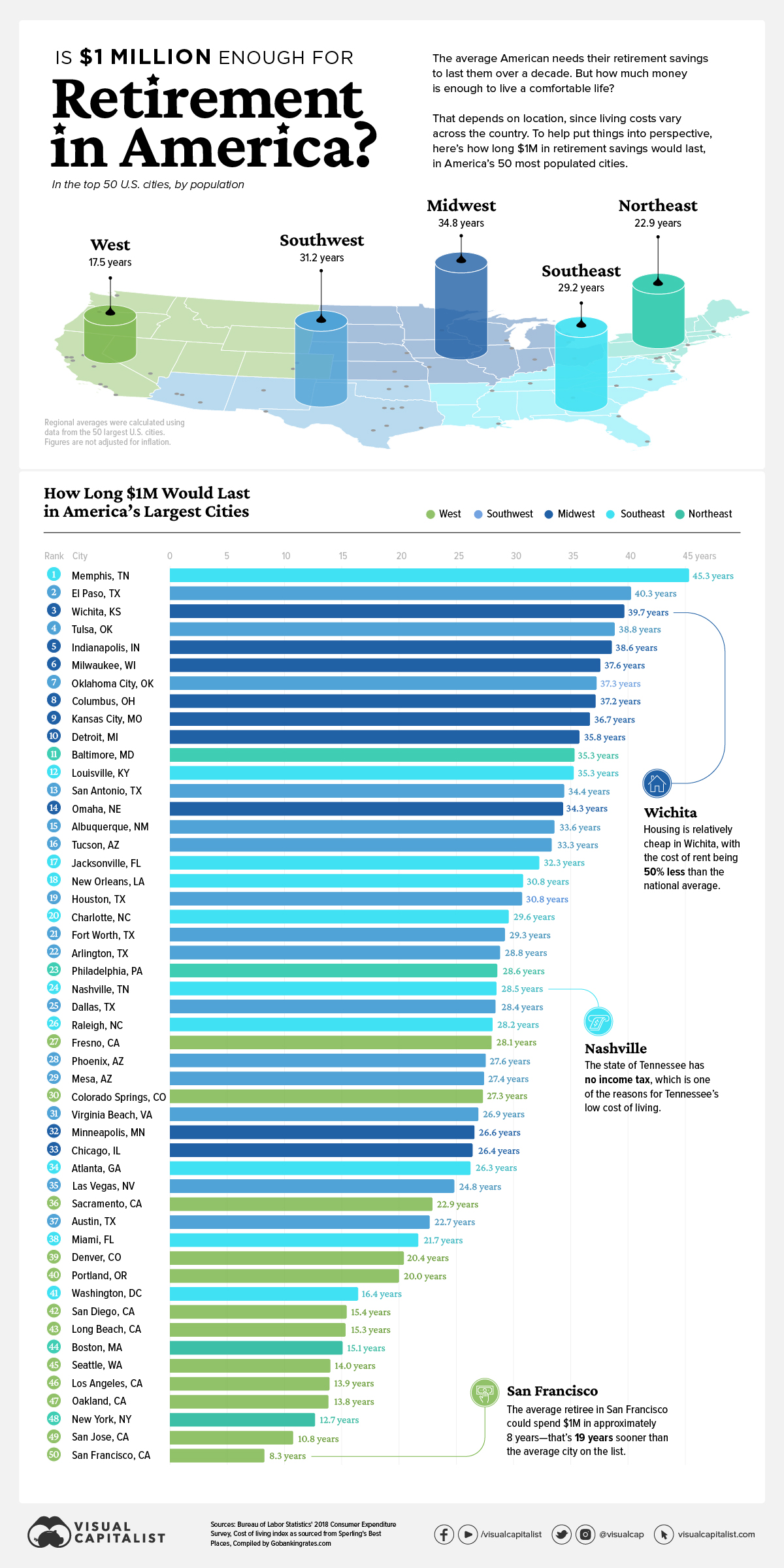 Retirement Savings in America