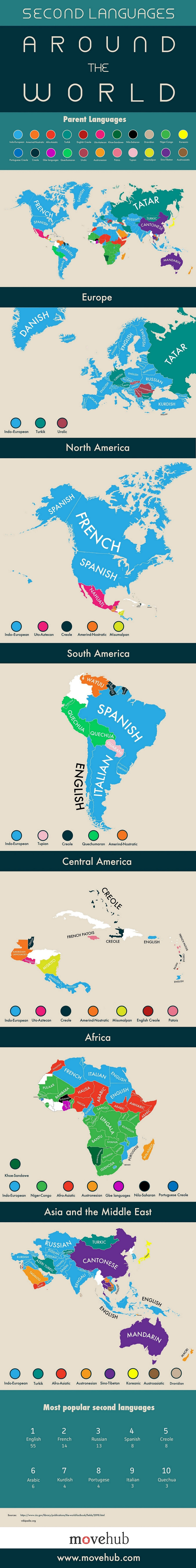 Second Languages Around the World