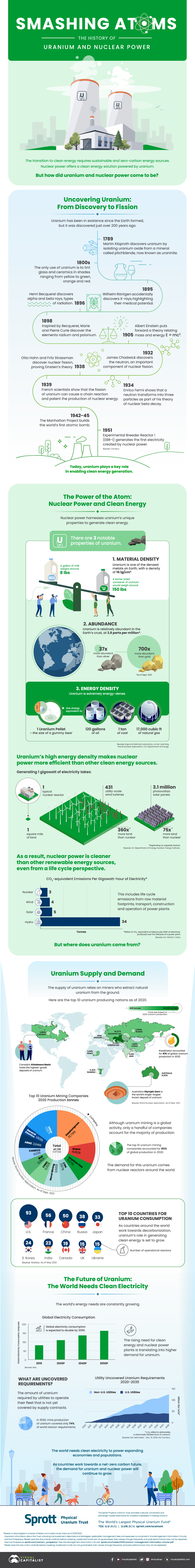 uranium and nuclear power infographic