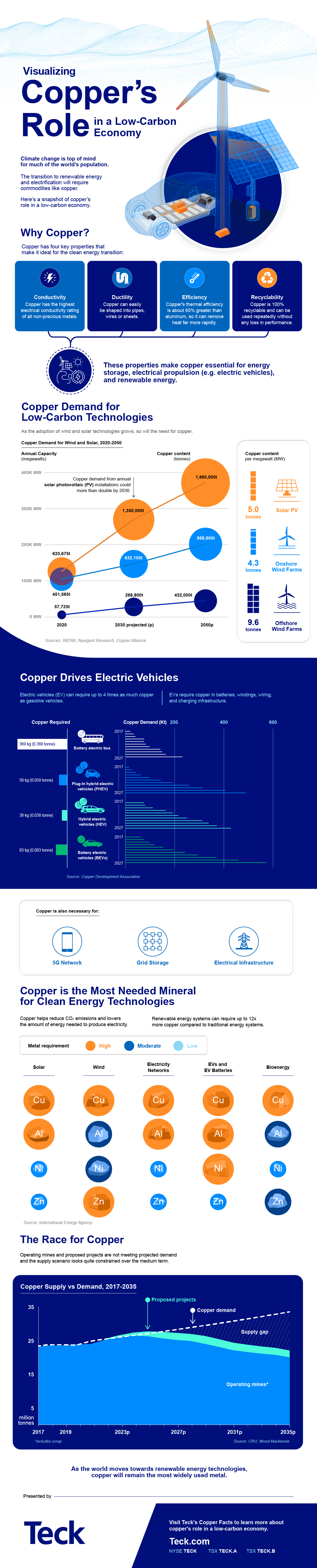 https://www.visualcapitalist.com/wp-content/uploads/2021/10/Teck-Resources-Visualizing-Coppers-Role-in-a-Low-Carbon-Economy_Oct-04-2021.jpg