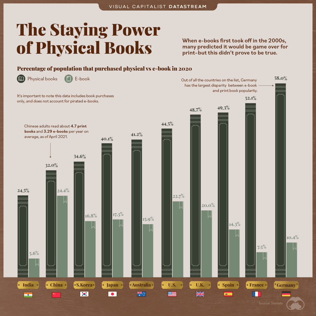 The Staying Power of Print Books