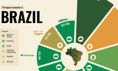 The Top 10 Biggest Companies in Brazil Oct 10 Share