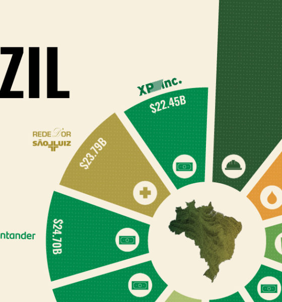 The Top 10 Biggest Companies in Brazil Oct 10 Share