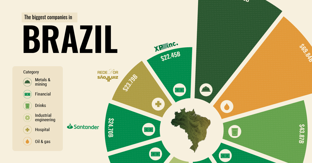 Visualizing the Top 10 Biggest Companies in Brazil