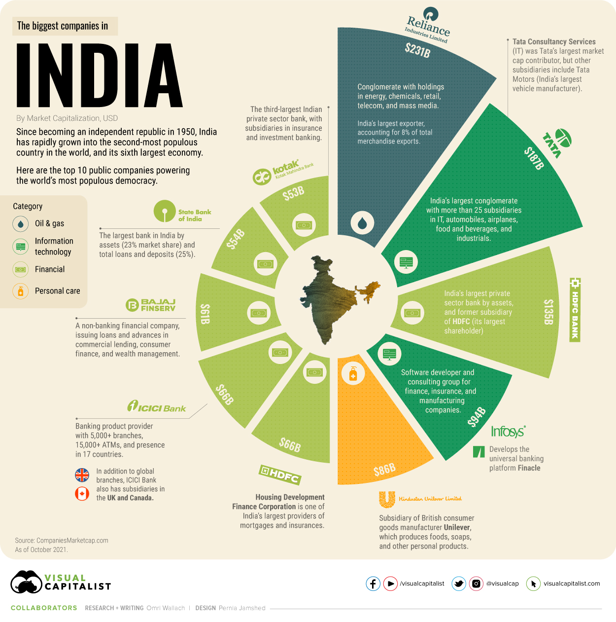 The Top 10 Biggest Companies in India