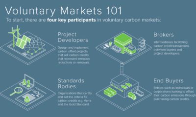 Carbon Markets