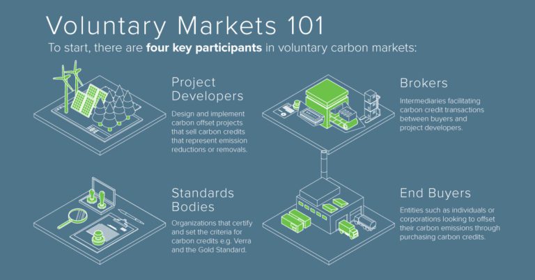 Carbon Markets