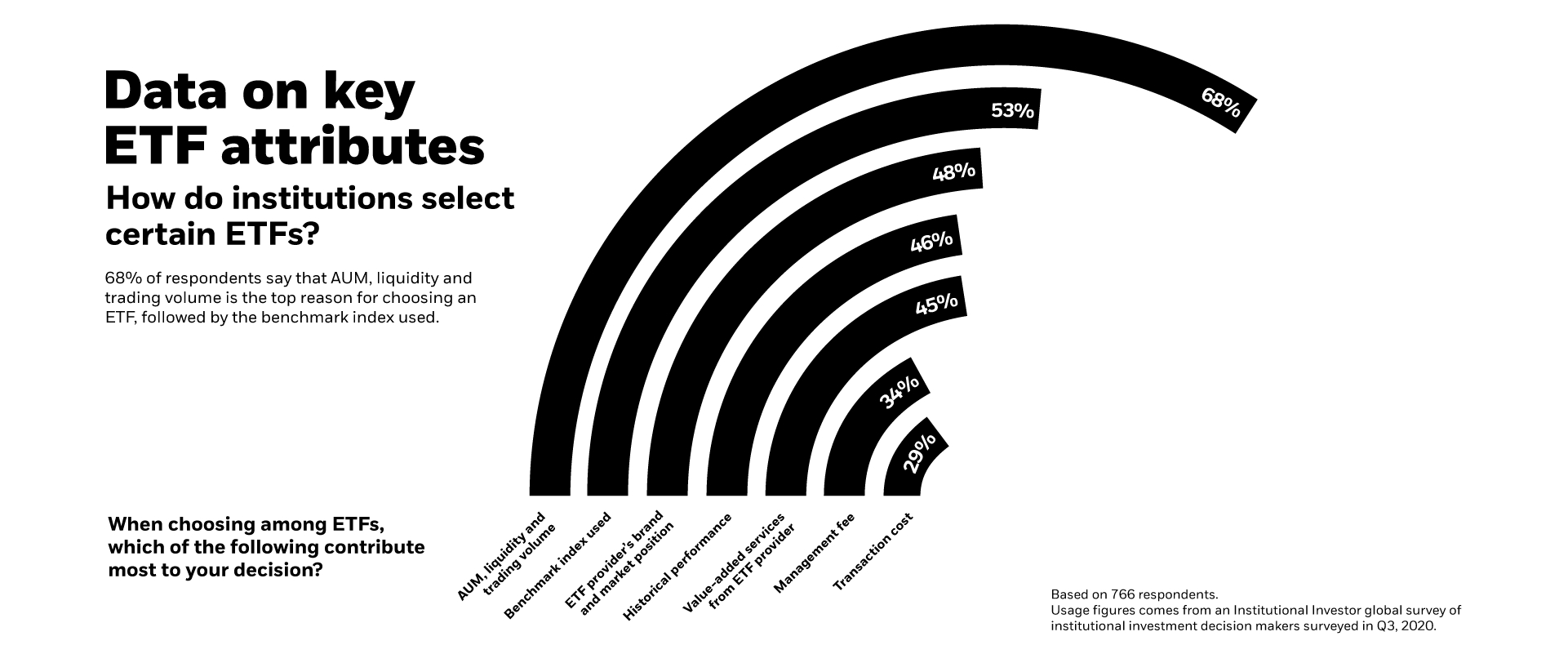 Chart explaining that ability to alter portfolio holdings are a top consideration when choosing ETFs.