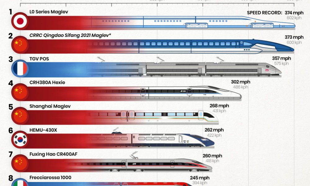 The world's fastest trains -- from China to France