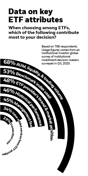 Chart explaining that ability to alter portfolio holdings are a top consideration when choosing ETFs.