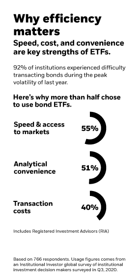 Chart explaining that speed, cost, and analytical convenience are factors when choosing ETFs over conventional bonds