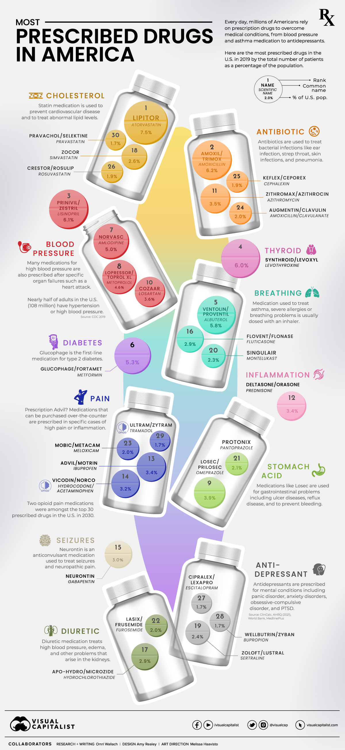 The Most Prescribed Drugs in the U.S.