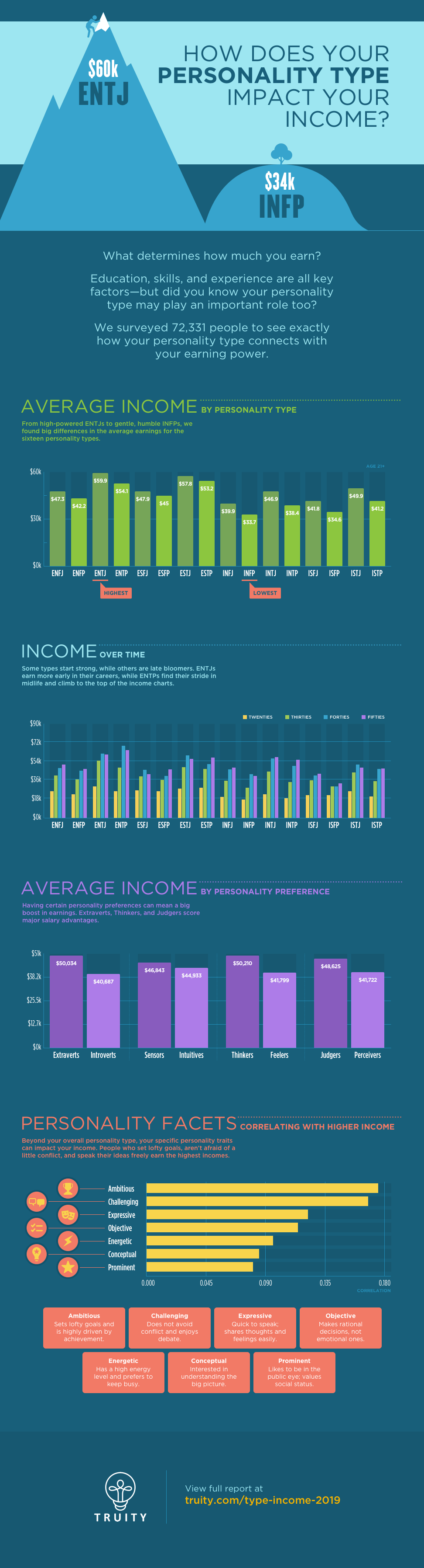 Myers Briggs Personality Type and Income