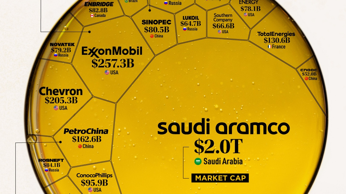 major oil companies