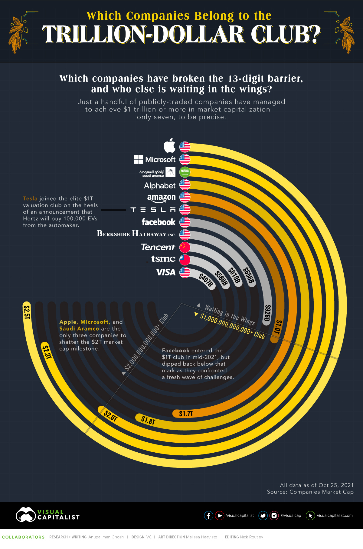 Which companies have trillion?