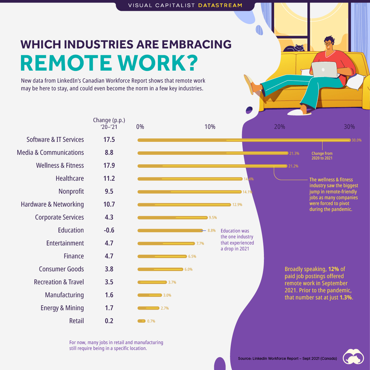 which industries are embracing remote jobs