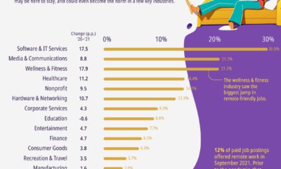 which industries are embracing remote work