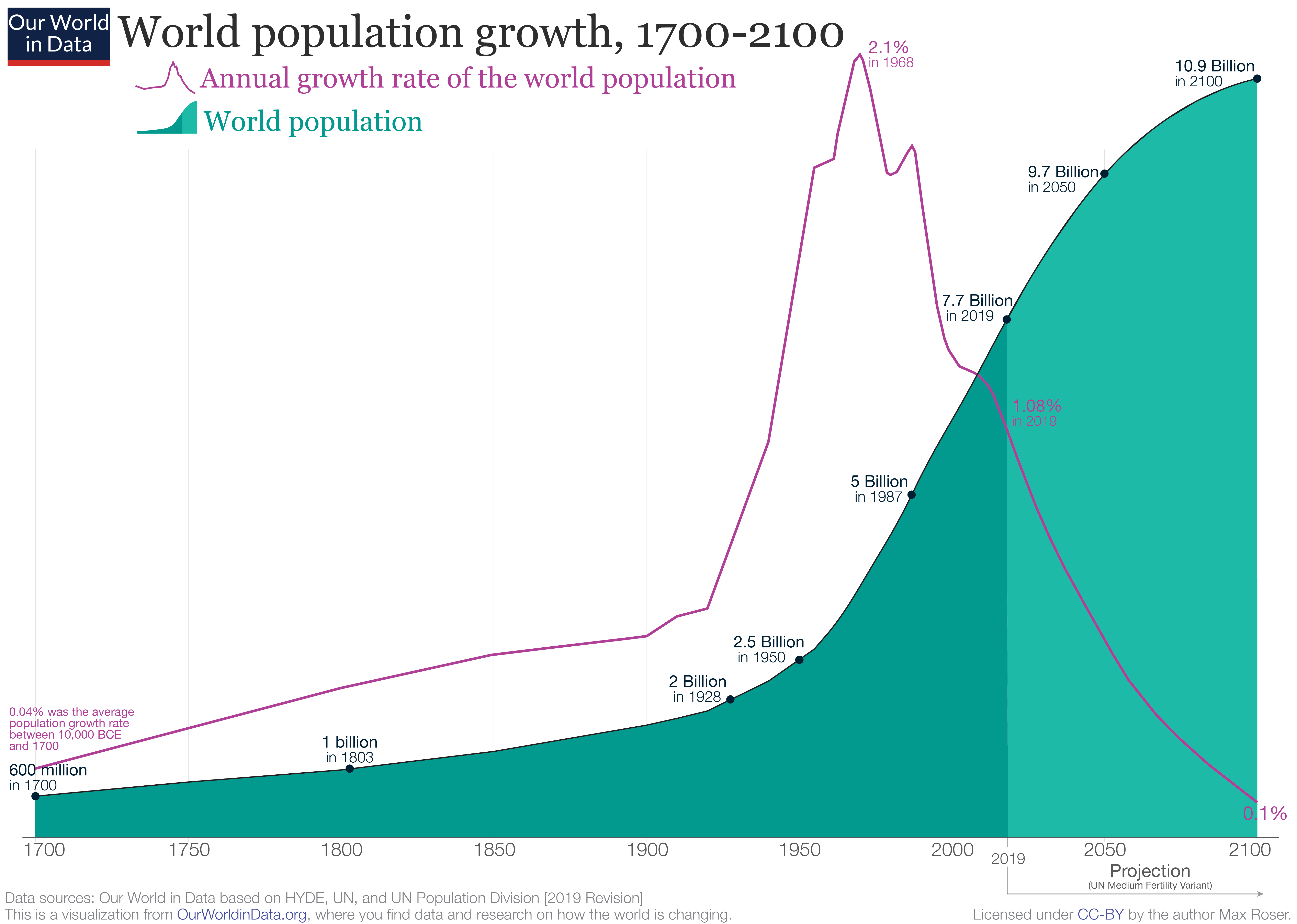 Población mundial 1700 a 2100