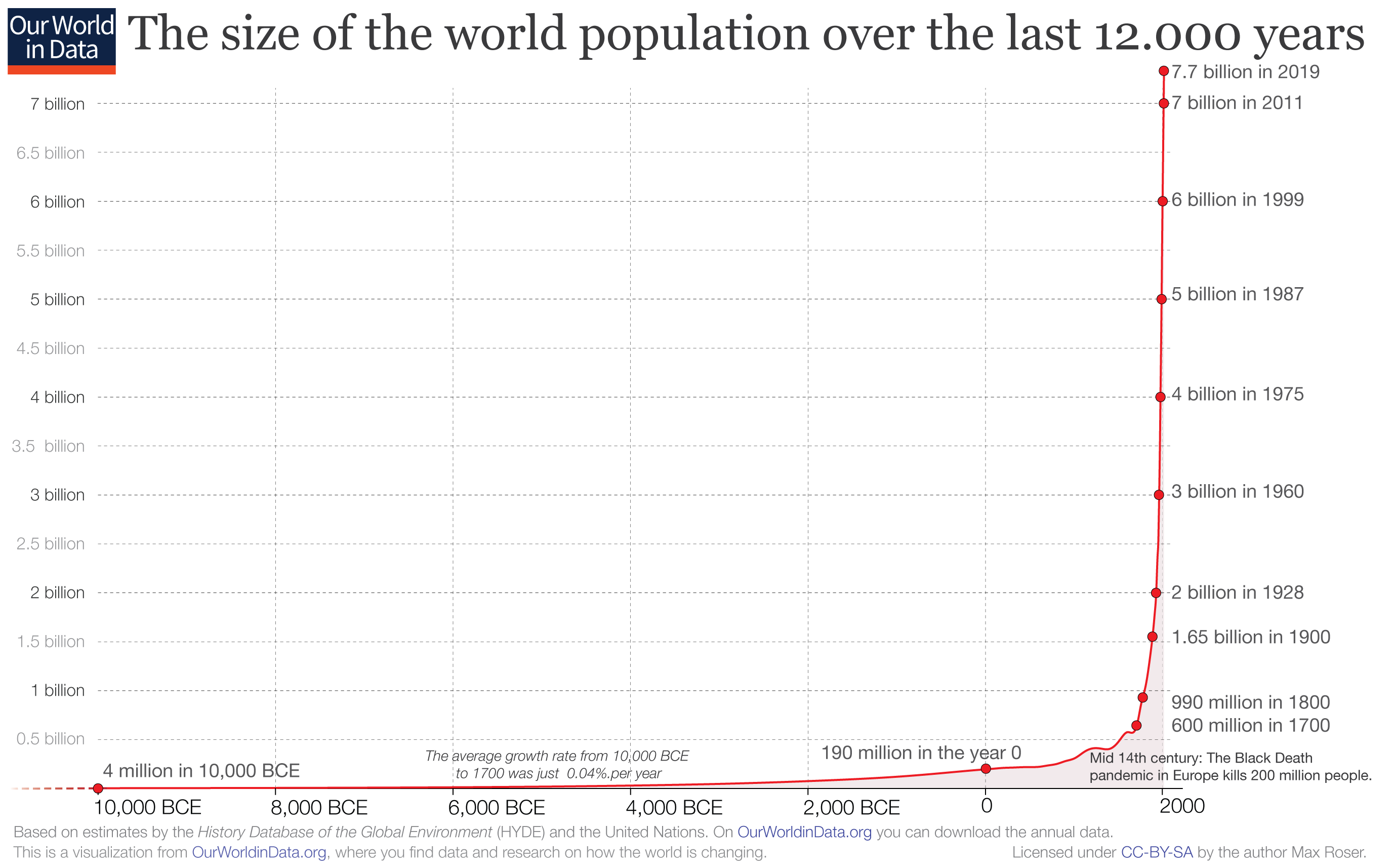 Población mundial anual desde 10.000 a. C.
