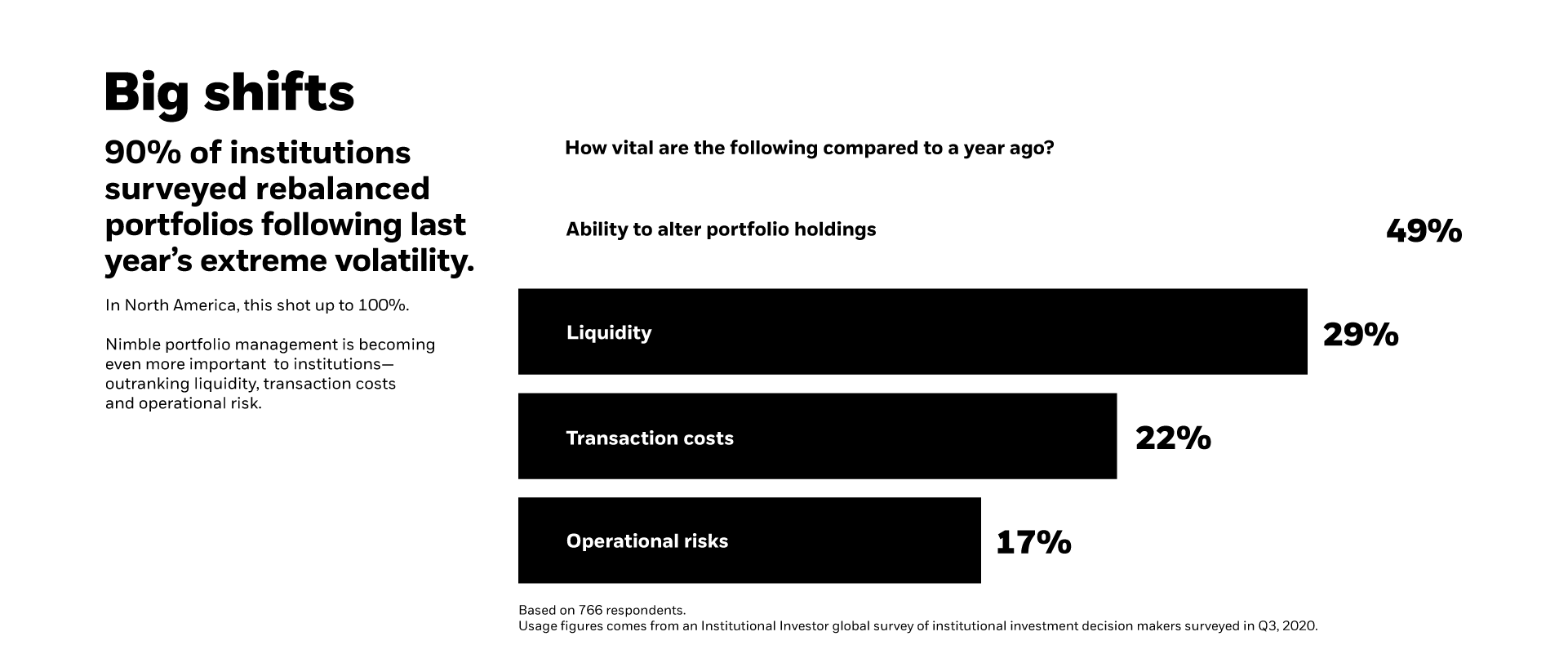 Chart explaining attributes considered when choosing ETFs, including AUM, liquidity, and trading volume as the top attribute.