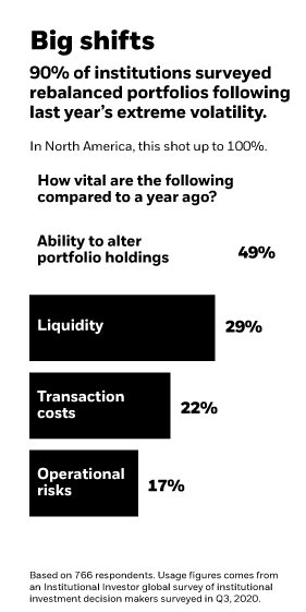 Chart explaining attributes considered when choosing ETFs, including AUM, liquidity, and trading volume as the top attribute.