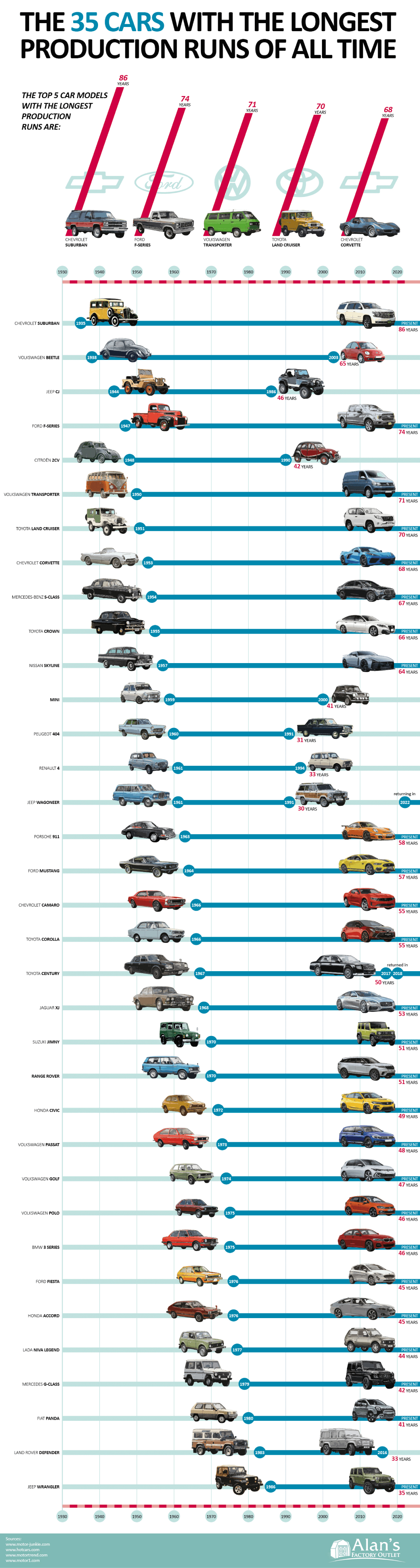 vehicles with the longest production runs