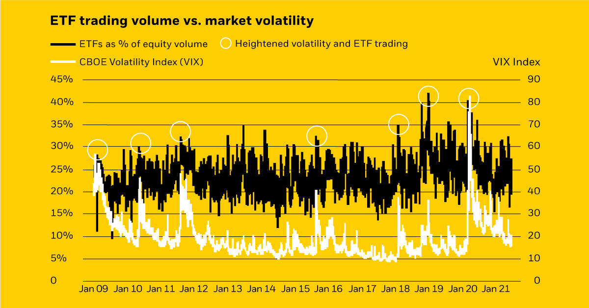 ETFs During Market Volatility