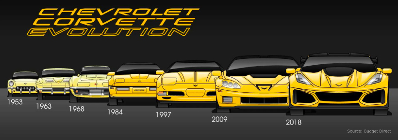 Evoluzione della Corvette