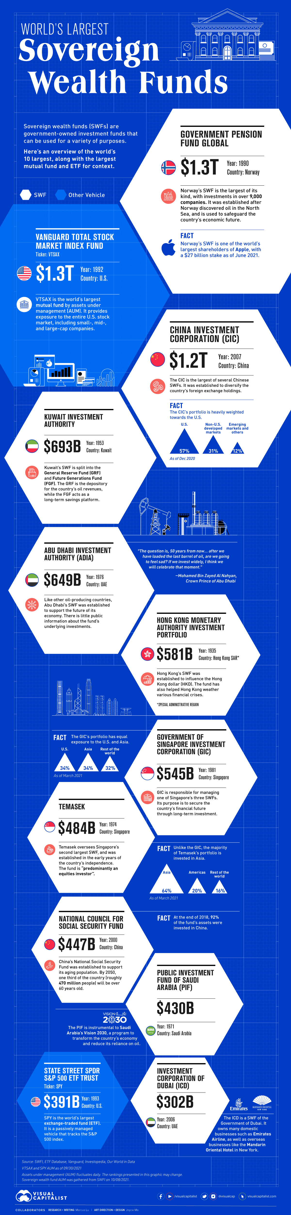 Largest Sovereign wealth funds