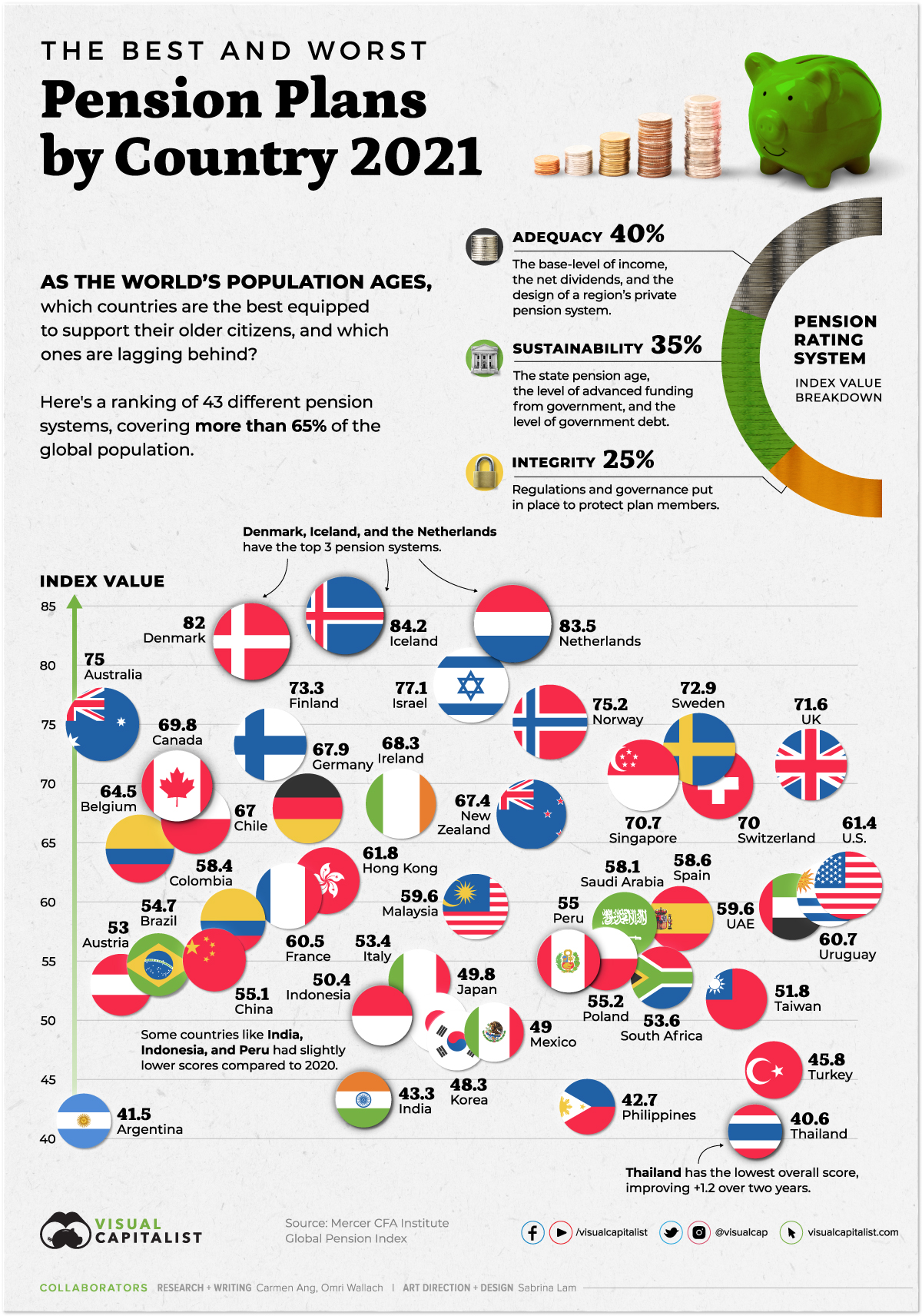 The Best and Worst Pension Plans, by Country