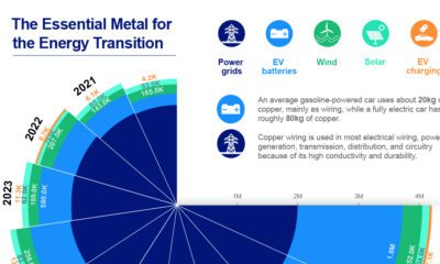 Copper demand for Renewables